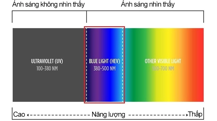 Anh sáng xanh là gì những điều cần biết về ánh sáng xanh 1