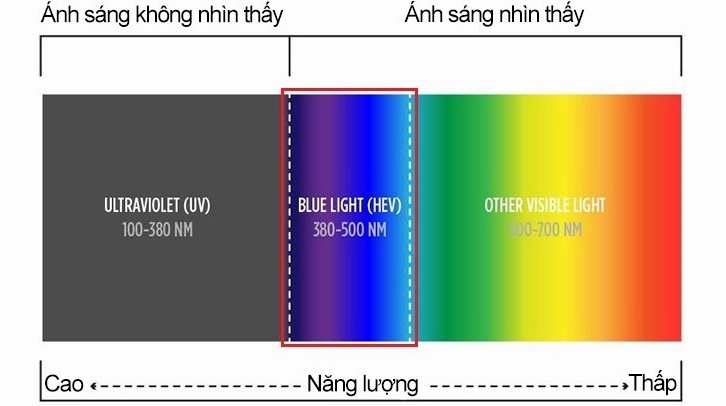 Anh sáng xanh là gì những điều nên biết về ánh sáng xanh 1