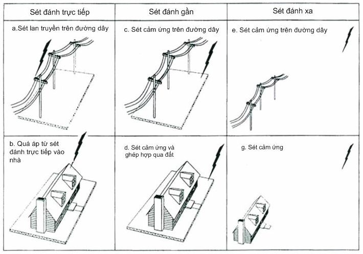 Các dạng tác động của sự kiện đến công trình