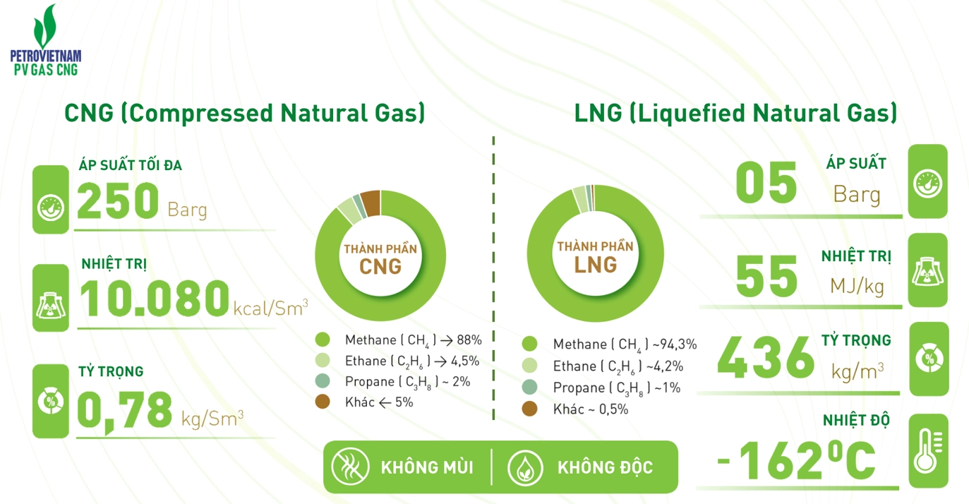 Cấu tạo khí CNG và LNG