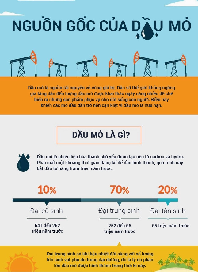 Dầu mỏ là nhiên liệu hóa thạch được hình thành từ carbon và hydro