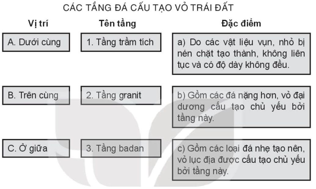 Ghép ô ở giữa với ô bên trái và ô bên phải sao cho phù hợp về đặc điểm vỏ lục địa và vỏ đại dương