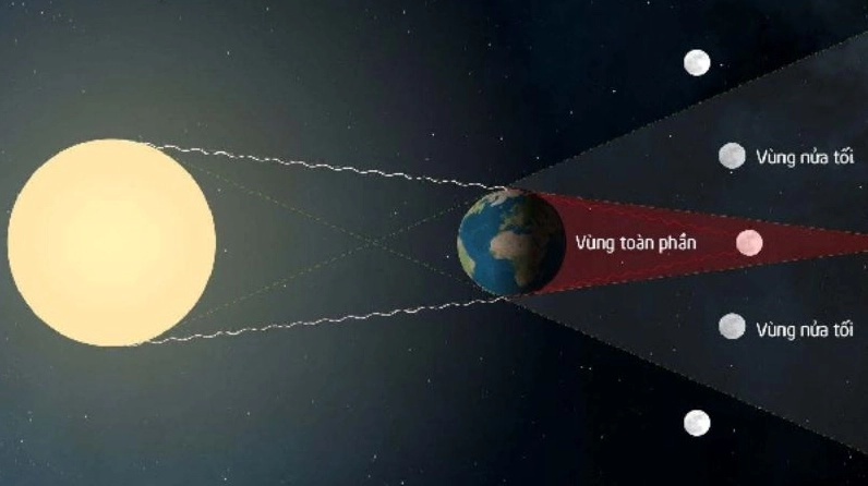 Hiện tượng nguyệt thực xảy ra khi Mặt Trăng Trái Đất Mặt Trời nằm thẳng hàng