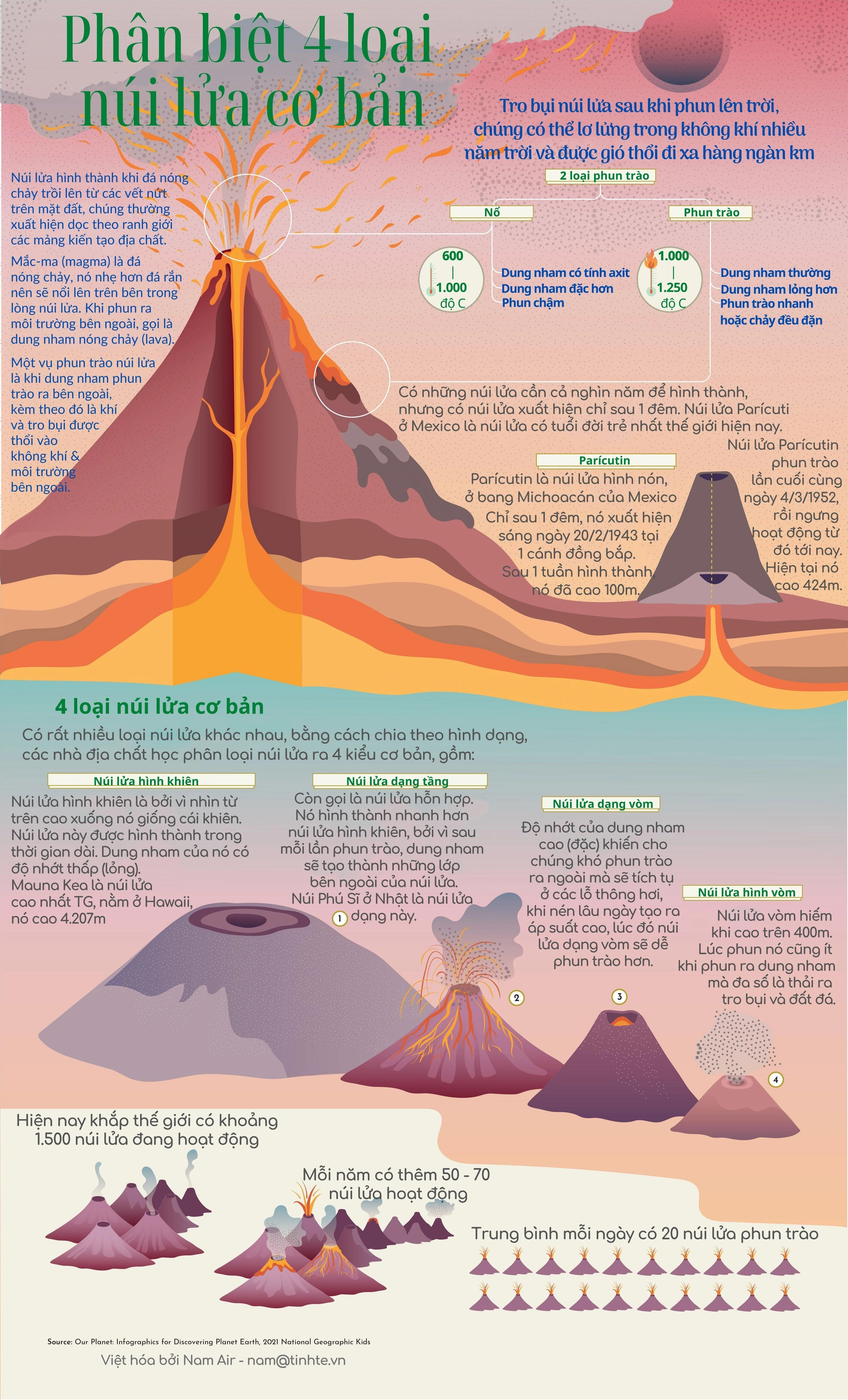 Infographic chi tiết các loại núi lửa phổ biến