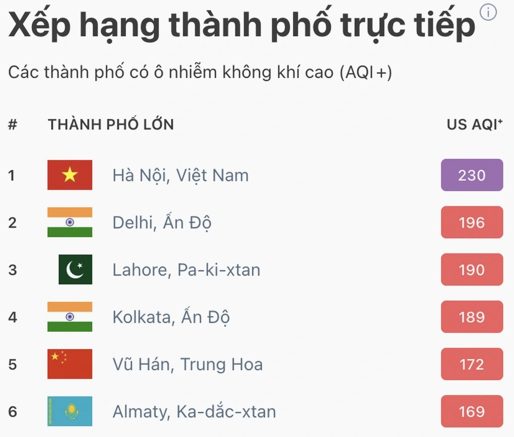 Mức độ ô nhiễm không khí ở Việt Nam
