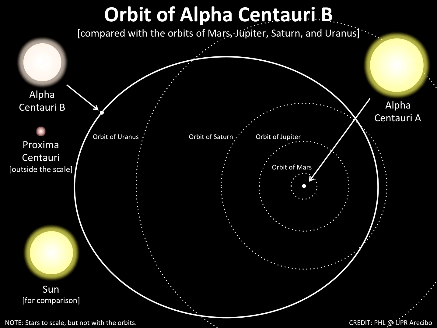 Quỹ đạo Alpha Centauri B trong hệ sao ba chứa Proxima Centauri ngôi sao gần trái đất nhất ngoài mặt trời