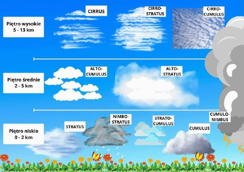 Sơ đồ minh họa 10 loại mây chính phổ biến nhất