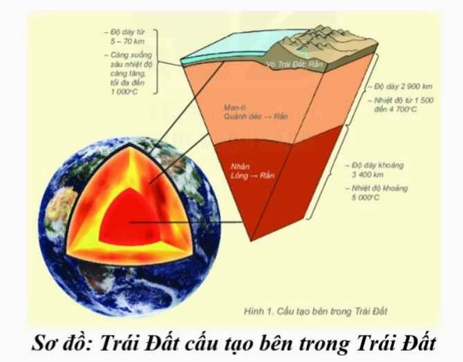 Sơ đồ minh họa các lớp bên trong trái đất