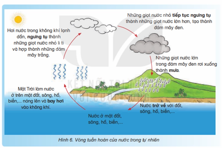 Sơ đồ quan sát quá trình hình thành mưa trong hình 6