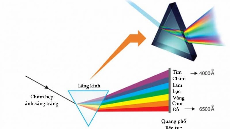 Sơ đồ tán xạ ánh sáng theo các góc