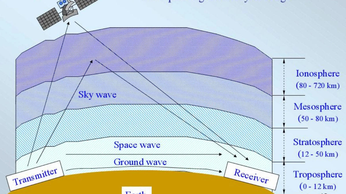 Tác động tầng điện ly lên tín hiệu GNSS