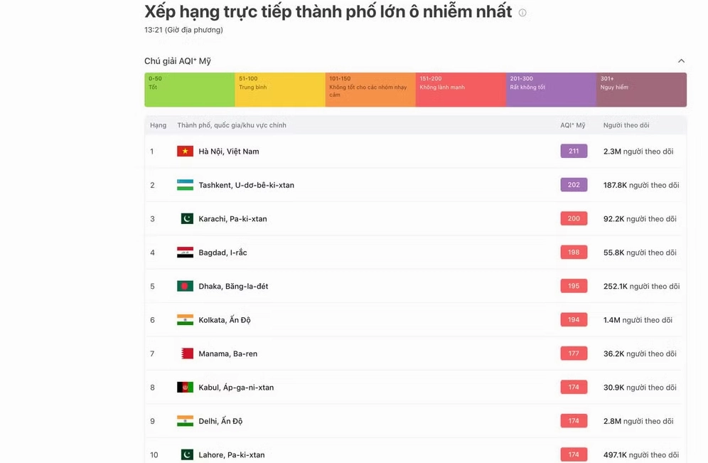Thành phố Hà Nội đứng đầu thế giới về ô nhiễm không khí hôm nay hình 1